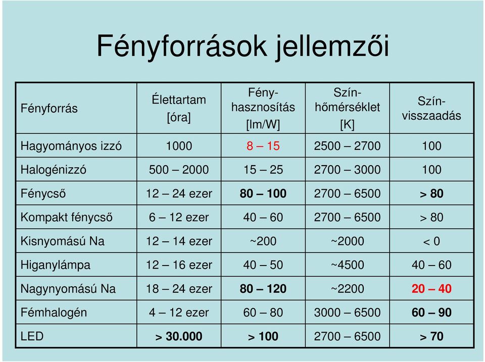 fénycső 6 12 ezer 40 60 2700 6500 > 80 Kisnyomású Na 12 14 ezer ~200 ~2000 < 0 Higanylámpa 12 16 ezer 40 50 ~4500 40 60