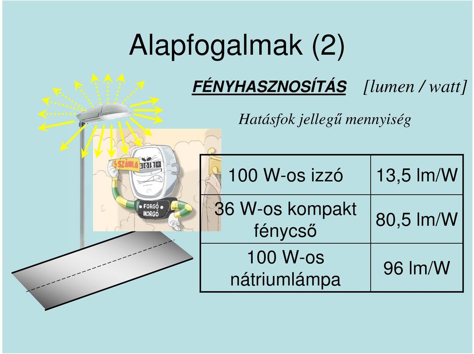 W-os izzó 36 W-os kompakt fénycső 100
