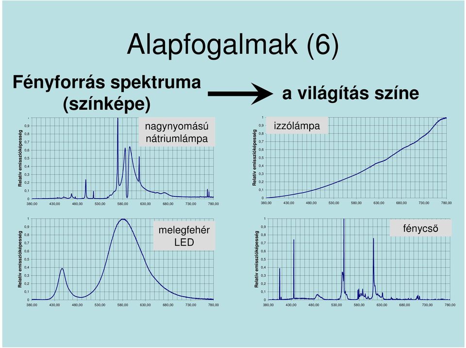 580,00 630,00 680,00 730,00 780,00 Domináns hullámhossz = 577,6 nm Relatív emisszióképesség 1 0,9 0,8 0,7 0,6 0,5 0,4 0,3 0,2 melegfehér LED Relatív emisszióképesség