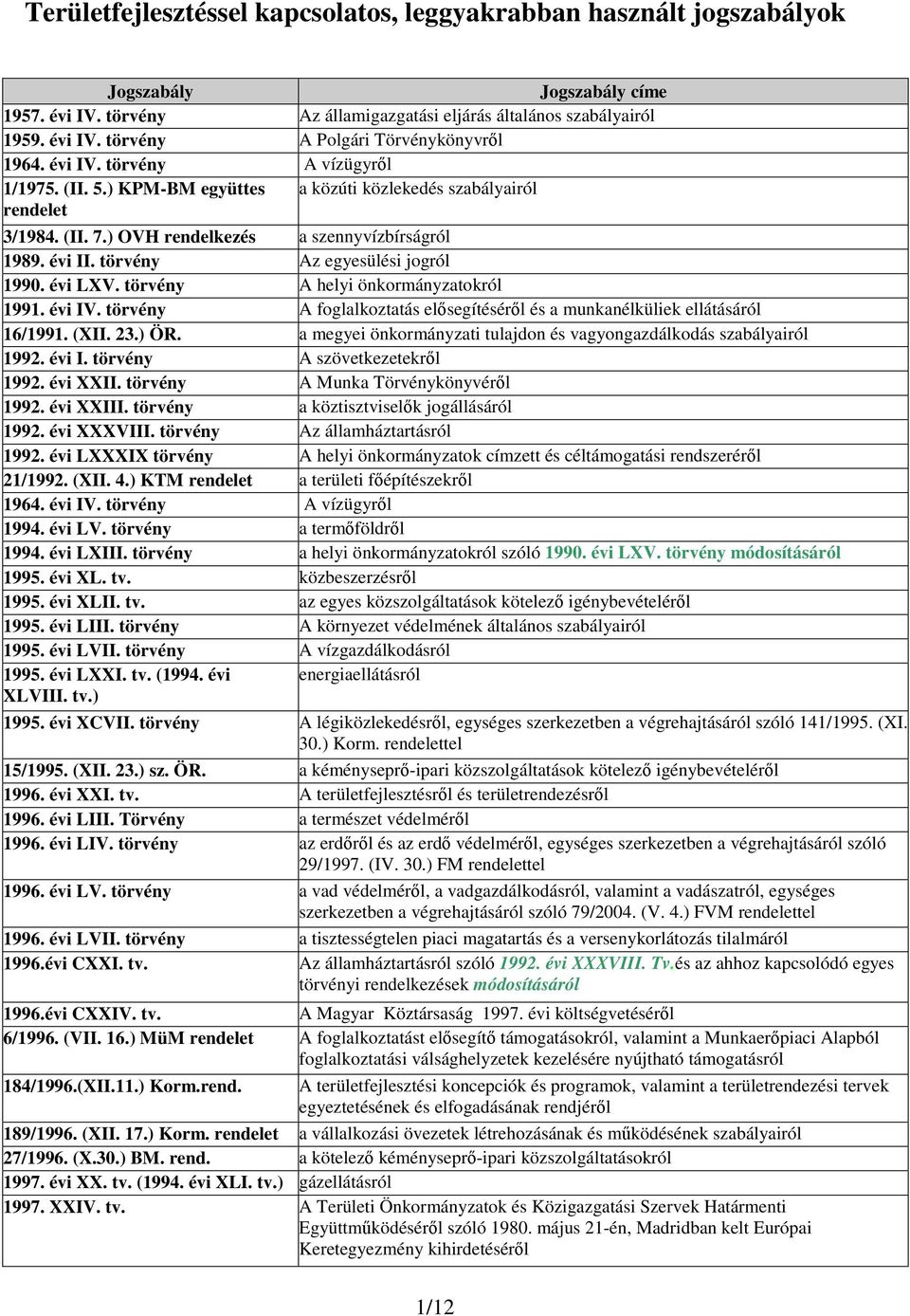 törvény Az egyesülési jogról 1990. évi LXV. törvény A helyi önkormányzatokról 1991. évi IV. törvény A foglalkoztatás elsegítésérl és a munkanélküliek ellátásáról 16/1991. (XII. 23.) ÖR.