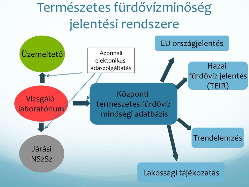 Központi természetes fürdővíz minőségi adatbázis EU