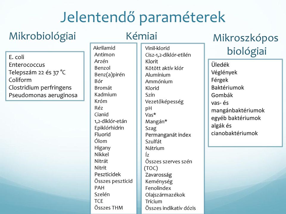 Réz Cianid 1,2-diklór-etán Epiklórhidrin Fluorid Ólom Higany Nikkel Nitrát Nitrit Peszticidek Összes peszticid PAH Szelén TCE Összes THM Kémiai Vinil-klorid Cisz-1,2-diklór-etilén Klorit