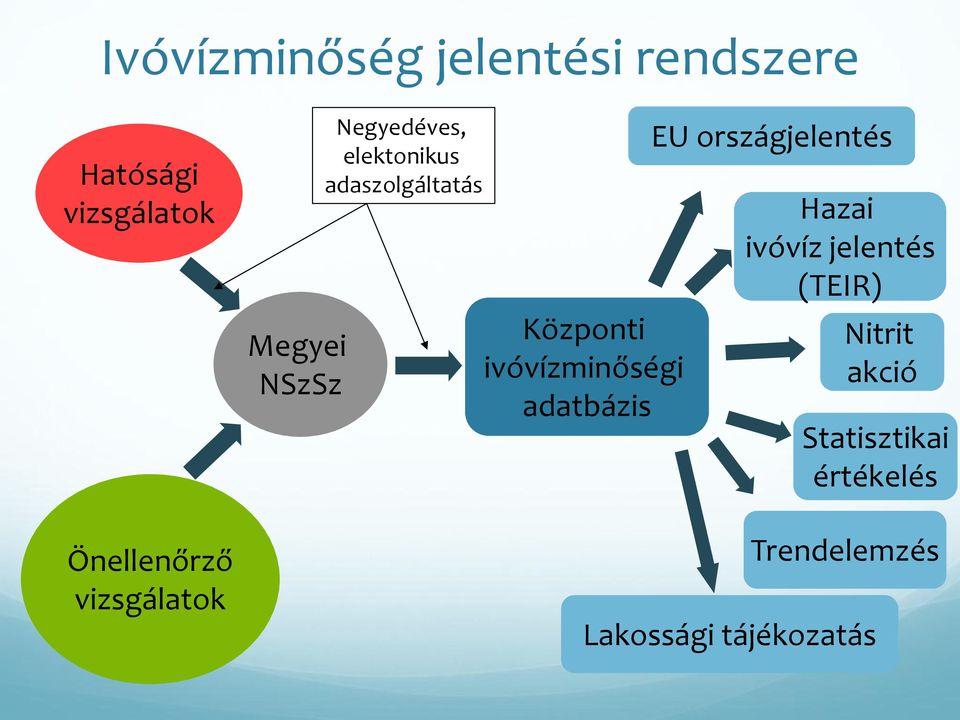 Központi ivóvízminőségi adatbázis EU országjelentés Hazai ivóvíz