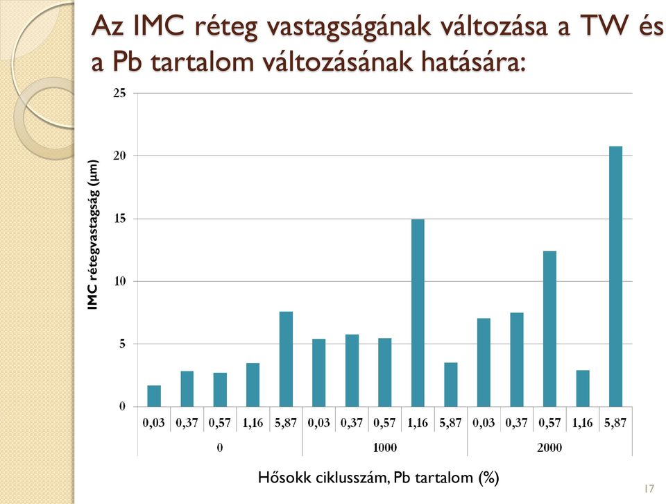 és a Pb tartalom változásának