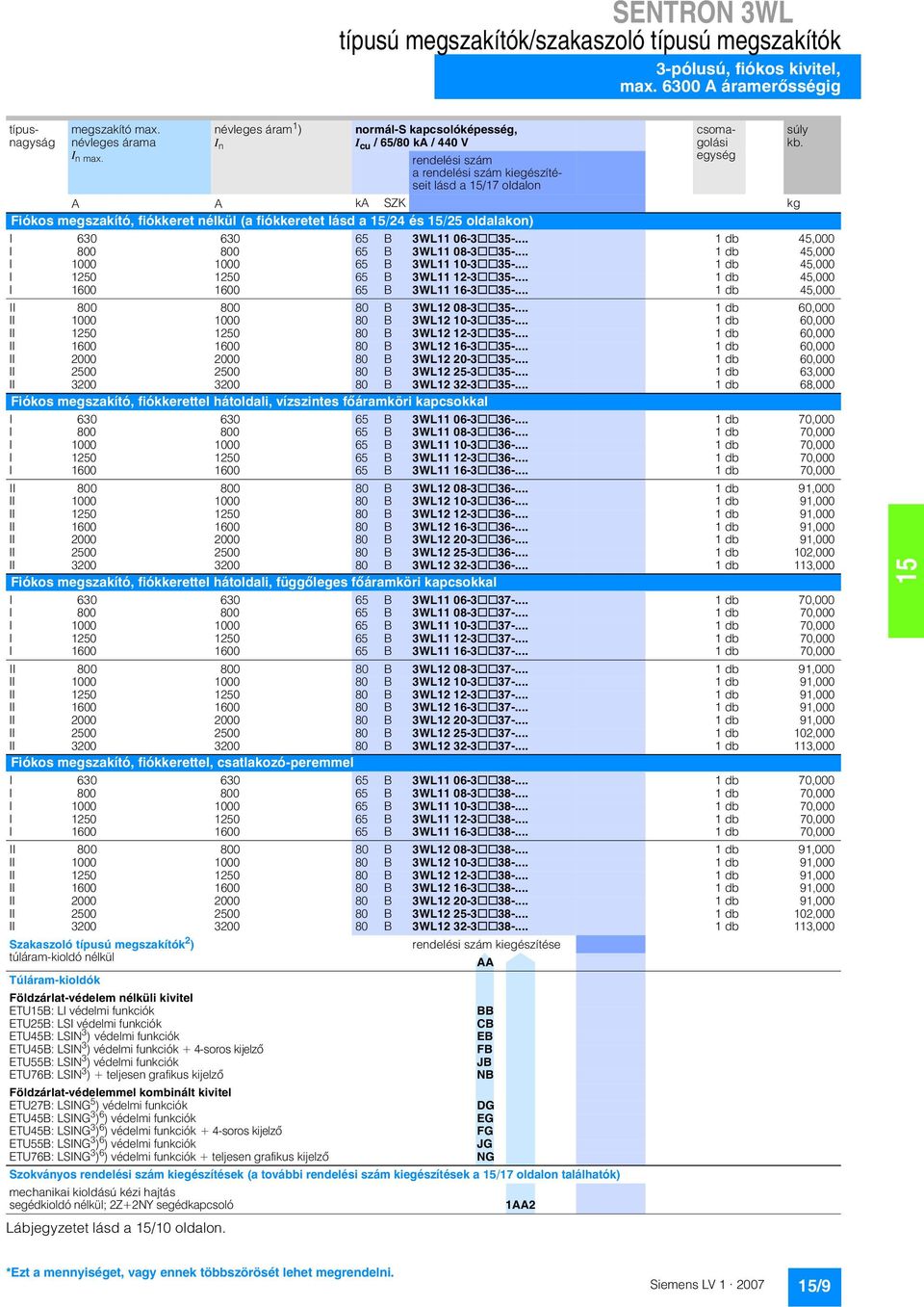 névleges áram 1 ) I n normál-s kapcsolóképesség, I cu / 65/80 ka / 440 V rendelési szám a rendelési szám kiegészítéseit lásd a 15/17 oldalon típusnagyság csomagolási egység A A ka SZK kg Fiókos