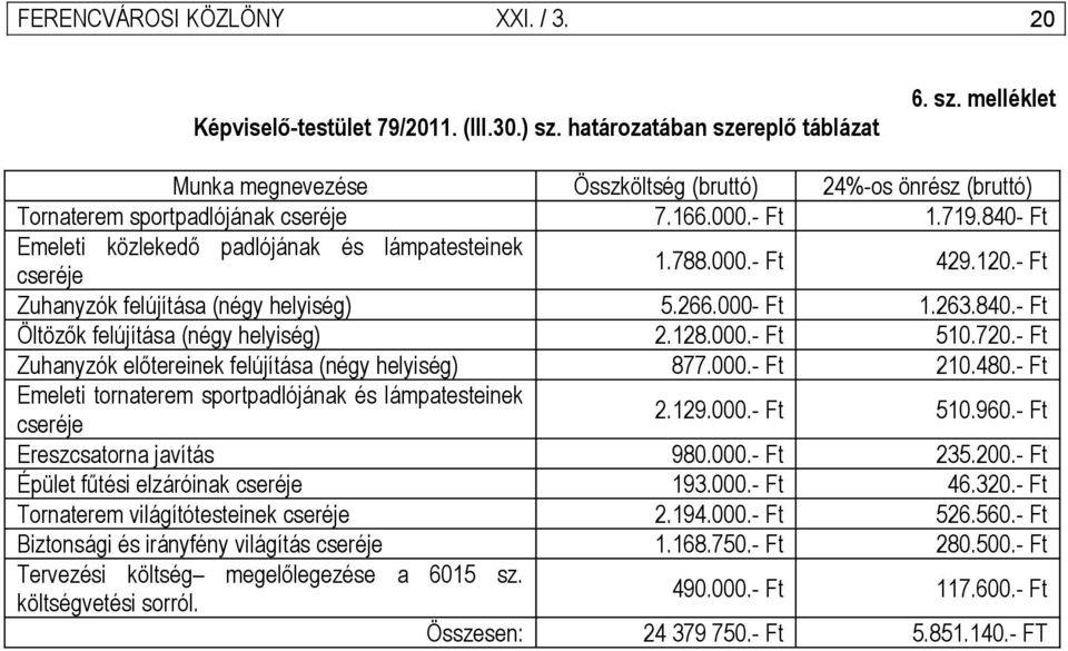 128.000.- Ft 510.720.- Ft Zuhanyzók előtereinek felújítása (négy helyiség) 877.000.- Ft 210.480.- Ft Emeleti tornaterem sportpadlójának és lámpatesteinek cseréje 2.129.000.- Ft 510.960.