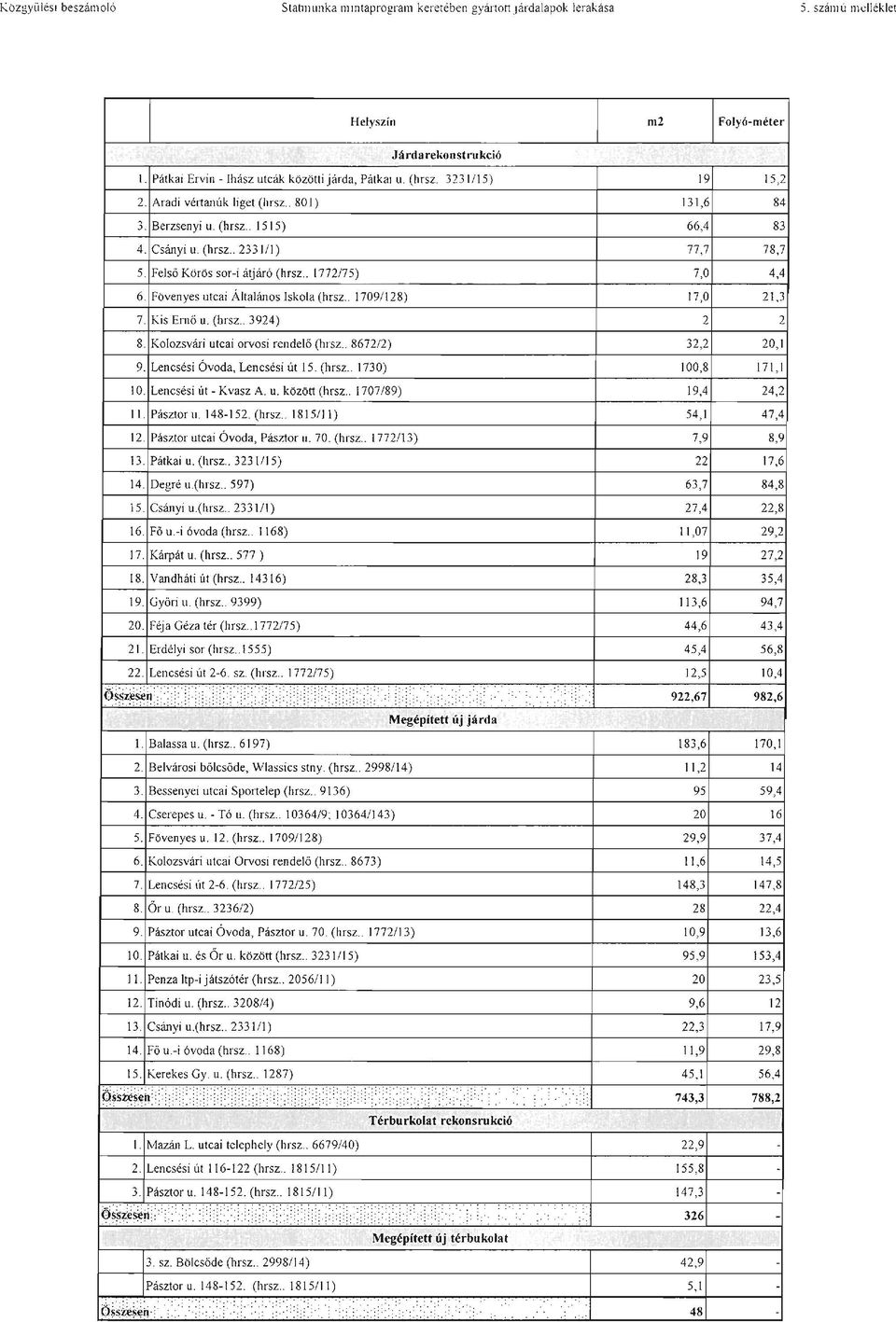 : 709/8) 7 0 7. Ks Emő u. (hrsz.: 94) 8. Koozsvár utca orvos rendeő (hrsz.: 867/) 0 9. Lencsés Óvoda Lencsés út 5. (hrsz.: 70) 008 7 0. Lencsés út - Kvasz A. u. között (hrsz.: 707/89) 94 4. Pásztor u.