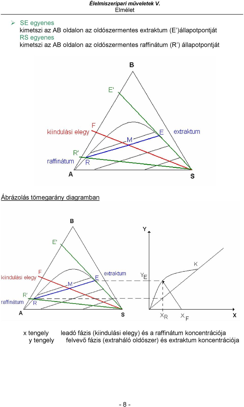 Ábrázolás tömegarány diagramban x tengely y tengely leadó fázis (kiindulási elegy) és