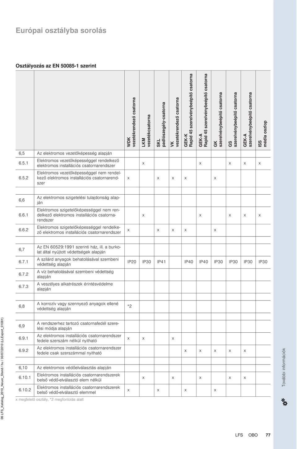 alapján Elektromos vezetőképességgel rendelkező 6.5.1 elektromos installációs csatornarendszer Elektromos vezetőképességgel nem rendelkező elektromos installációs csatornarend- 6.5.2 szer x x x x x x x x x x 6,6 6.