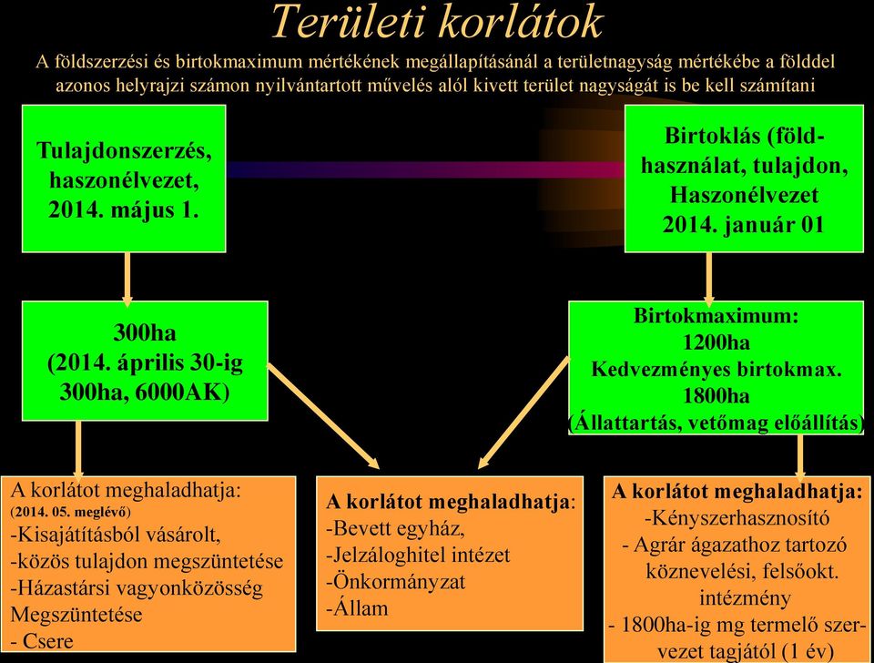 április 30-ig 300ha, 6000AK) Birtokmaximum: 1200ha Kedvezményes birtokmax. 1800ha (Állattartás, vetőmag előállítás) A korlátot meghaladhatja: (2014. 05.