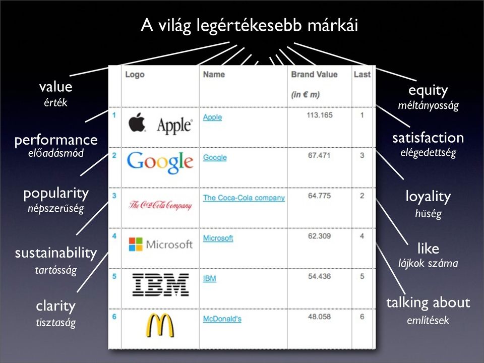 tartósság clarity tisztaság equity méltányosság