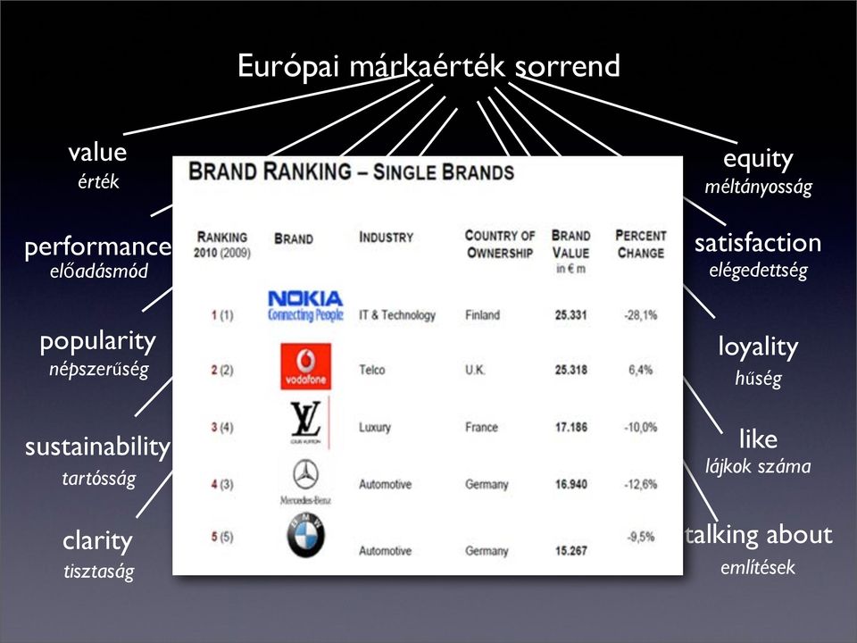 tartósság clarity tisztaság equity méltányosság