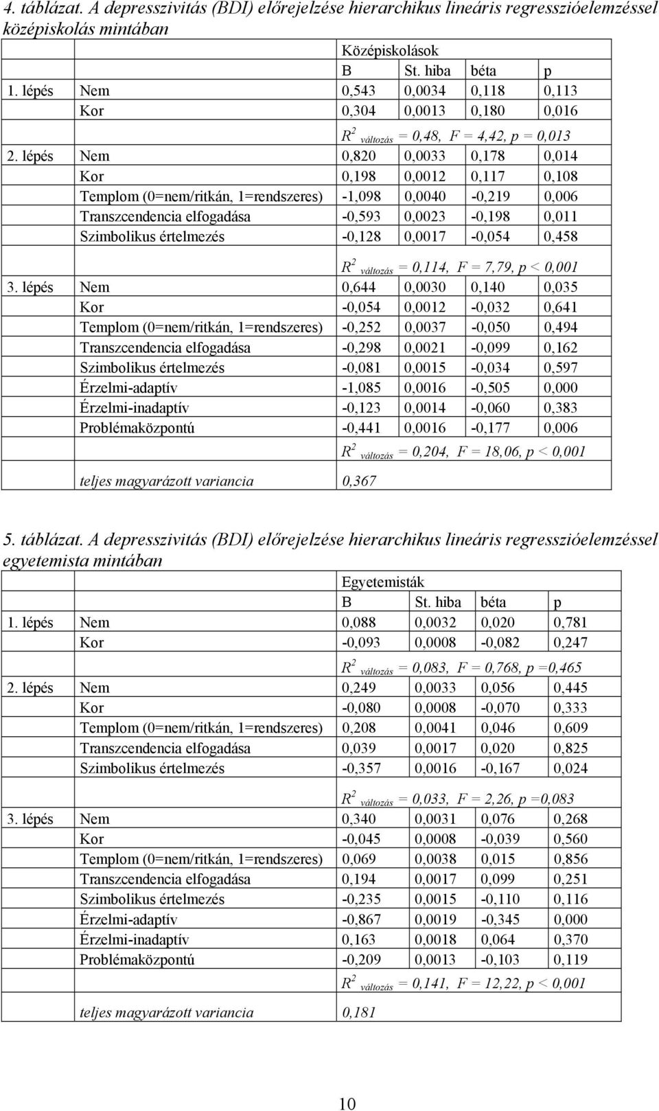 lépés Nem 0,820 0,0033 0,178 0,014 Kor 0,198 0,0012 0,117 0,108 Templom (0=nem/ritkán, 1=rendszeres) -1,098 0,0040-0,219 0,006 Transzcendencia elfogadása -0,593 0,0023-0,198 0,011 Szimbolikus