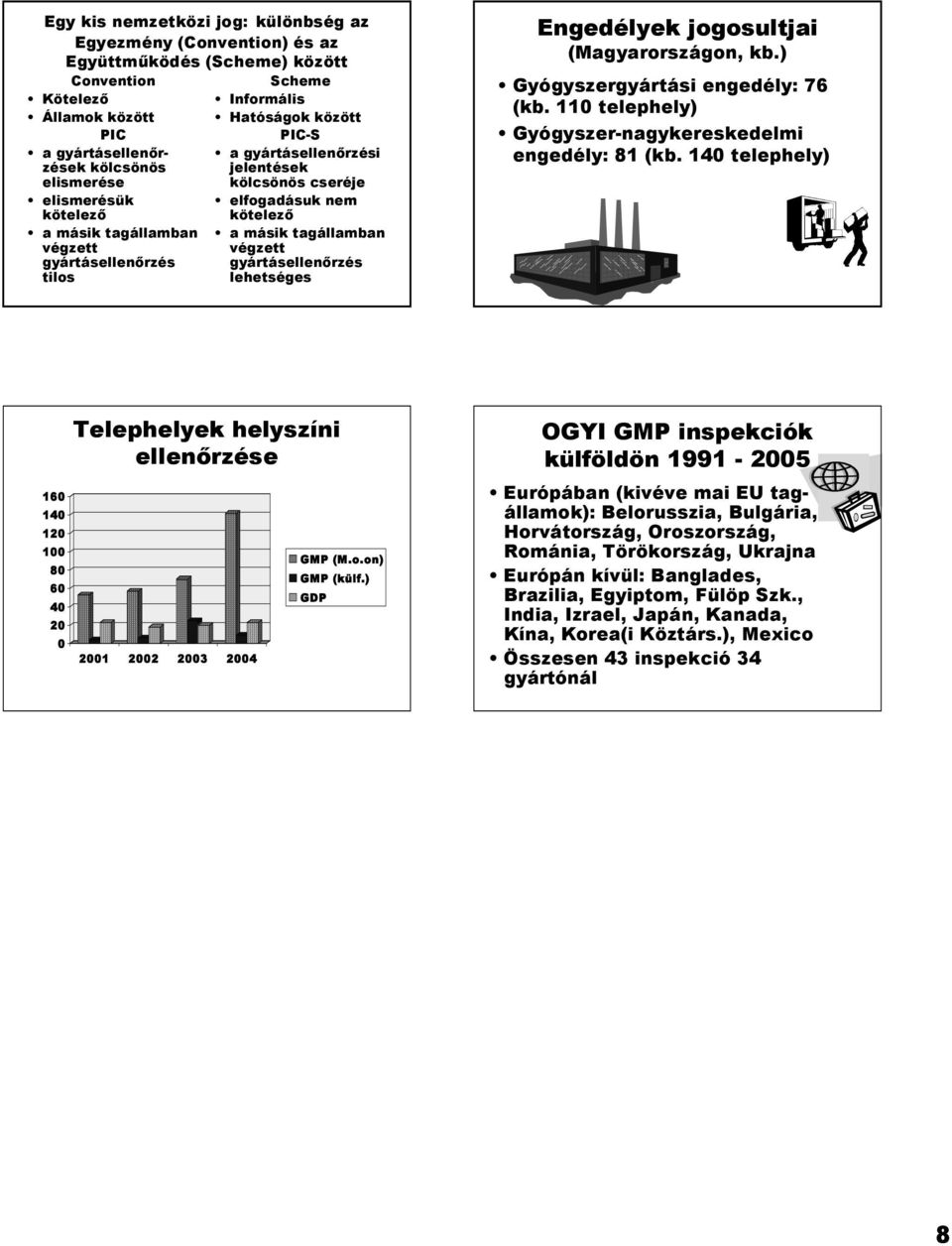 gyártásellen$rzés lehetséges Engedélyek jogosultjai (Magyarországon, kb.) Gyógyszergyártási engedély: 76 (kb. 110 telephely) Gyógyszer-nagykereskedelmi engedély: 81 (kb.