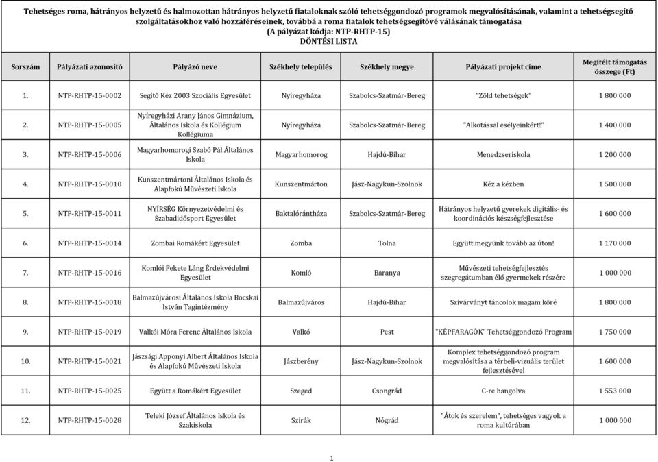 esélyeinkért!" 1 400 000 Magyarhomorog Hajdú-Bihar Menedzseriskola 1 200 000 Kunszentmárton Jász-Nagykun-Szolnok Kéz a kézben 1 500 000 5.