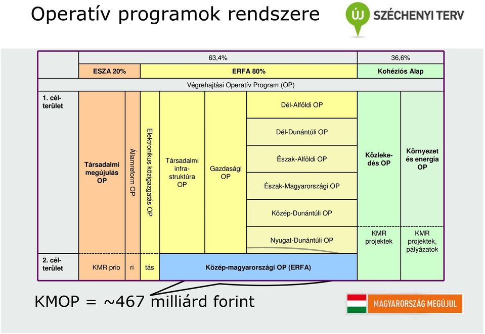 OP Gazdasági OP Dél-Dunántúli OP Észak-Alföldi OP Észak-Magyarországi OP Közép-Dunántúli OP Társadalmi infrastruktúra OP