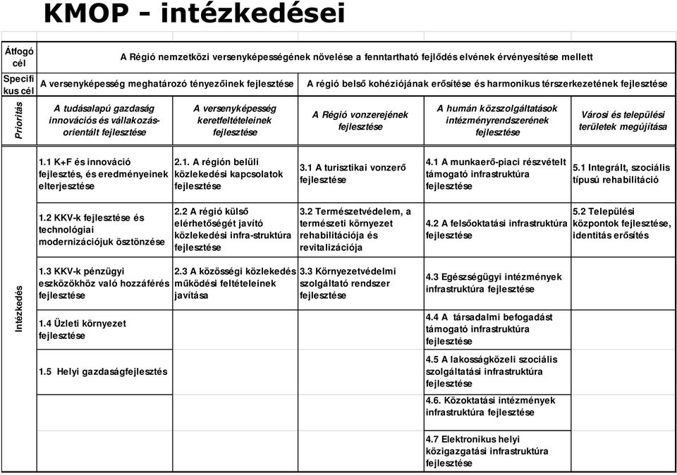 közszolgáltatások intézményrendszerének Városi és települési területek megújítása 1.1 K+F és innováció fejlesztés, és eredményeinek elterjesztése 2.1. A régión belüli közlekedési kapcsolatok 3.