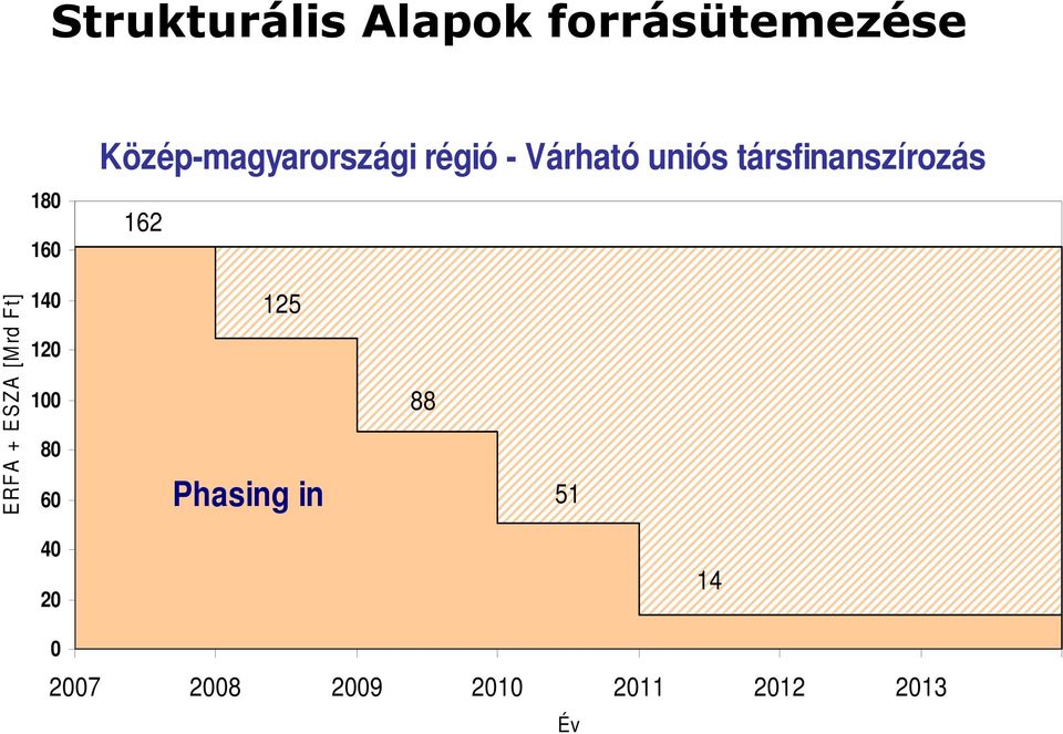 társfinanszírozás 162 ERFA + E SZA [M rd Ft] 140 120