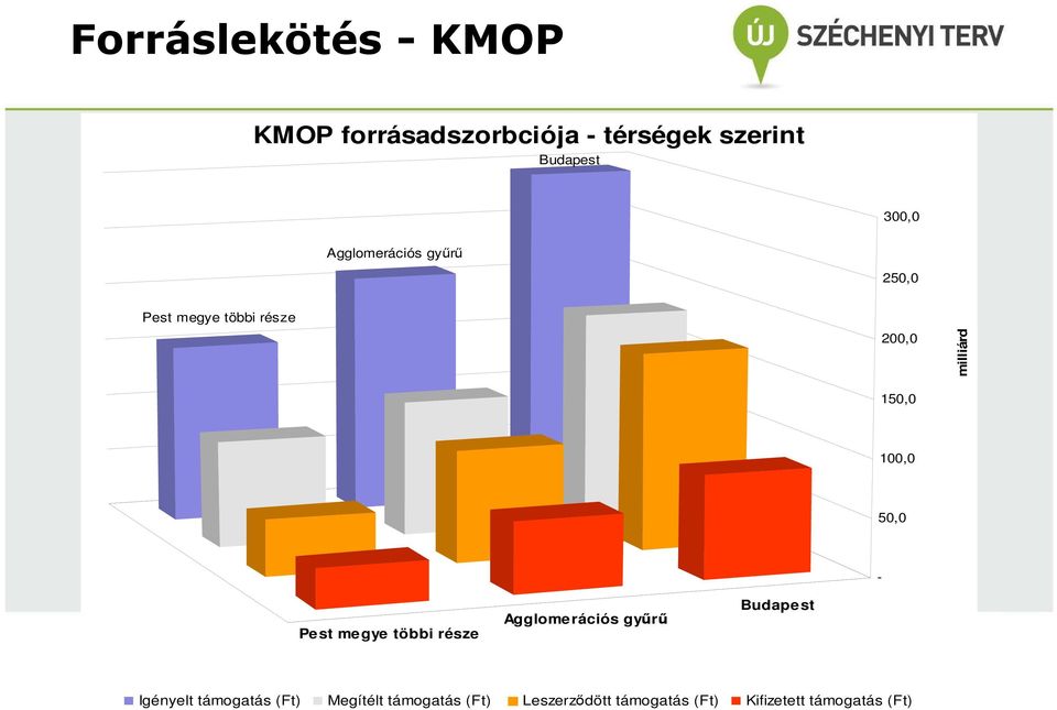 50,0 - Pest megye többi része Agglomerációs gyűrű Budape st Igényelt támogatás