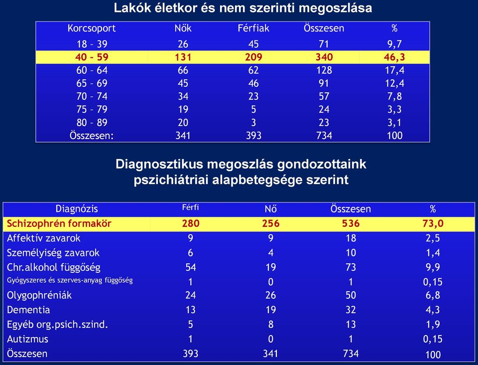 Férfi Nő Összesen % Schizophrén formakör 280 256 536 73,0 Affektív zavarok 9 9 18 2,5 Személyiség zavarok 6 4 10 1,4 Chr.