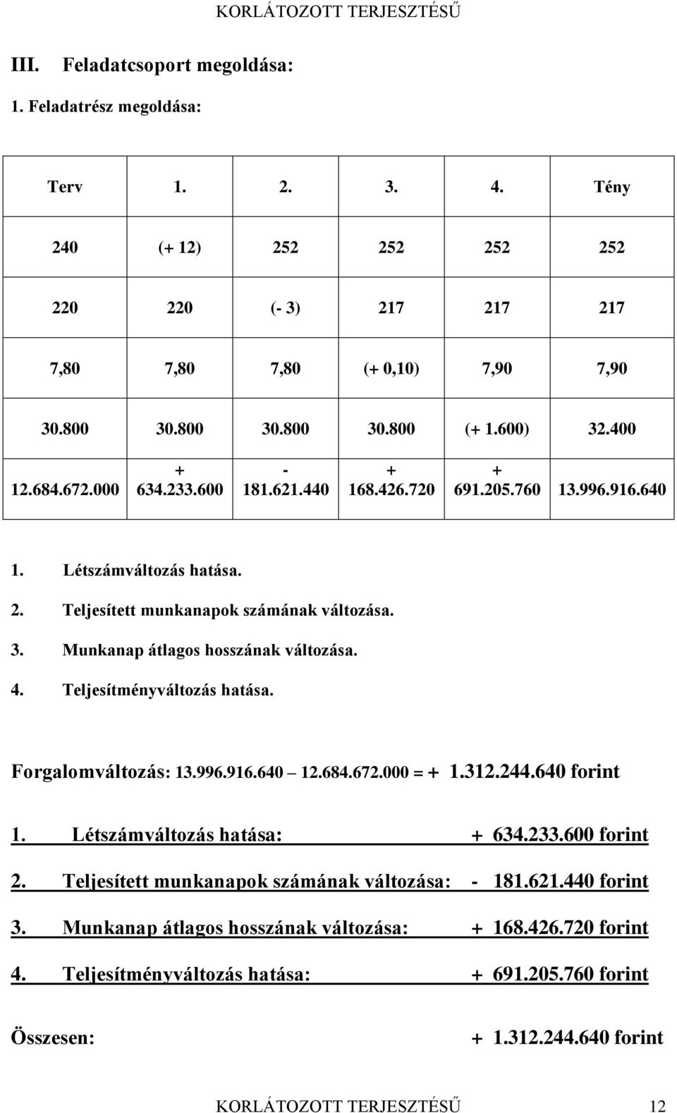 4. Teljesítményváltozás hatása. Forgalomváltozás: 13.996.916.640 12.684.672.000 = + 1.312.244.640 forint 1. Létszámváltozás hatása: + 634.233.600 forint 2.