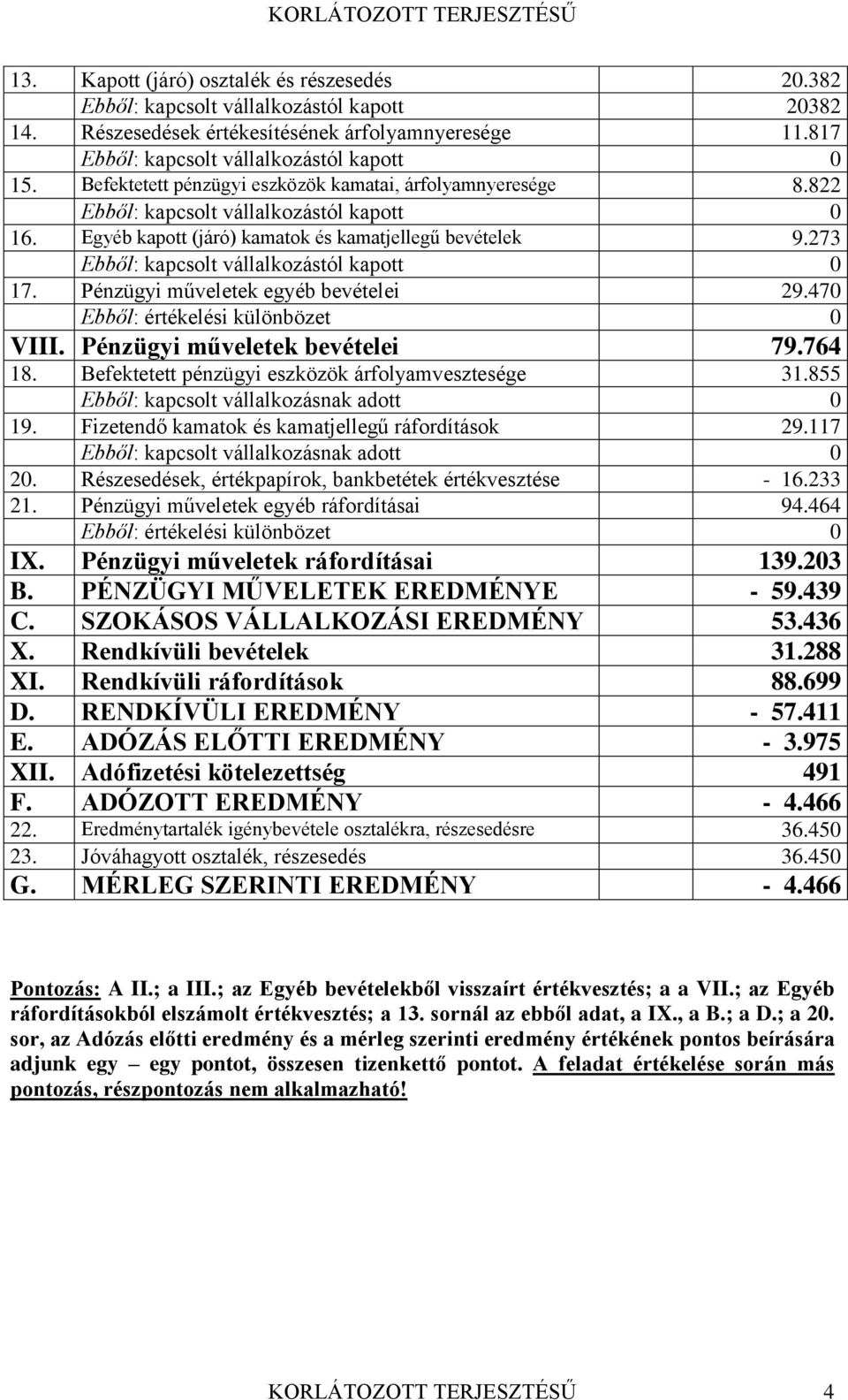 273 Ebből: kapcsolt vállalkozástól kapott 0 17. Pénzügyi műveletek egyéb bevételei 29.470 Ebből: értékelési különbözet 0 VIII. Pénzügyi műveletek bevételei 79.764 18.