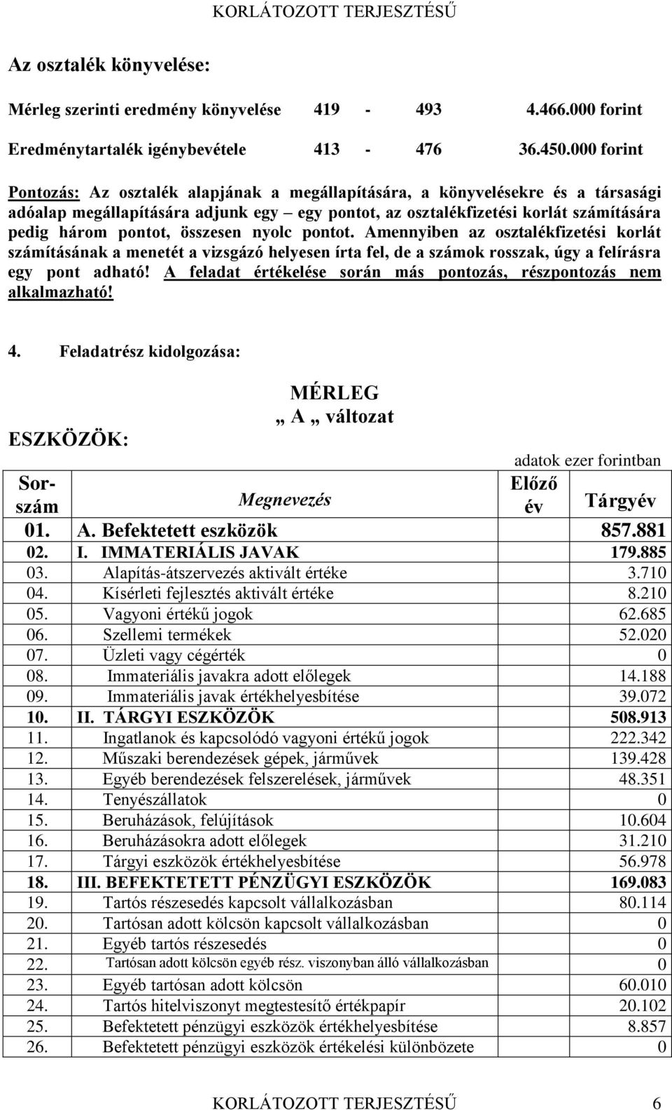 összesen nyolc pontot. Amennyiben az osztalékfizetési korlát számításának a menetét a vizsgázó helyesen írta fel, de a számok rosszak, úgy a felírásra egy pont adható!