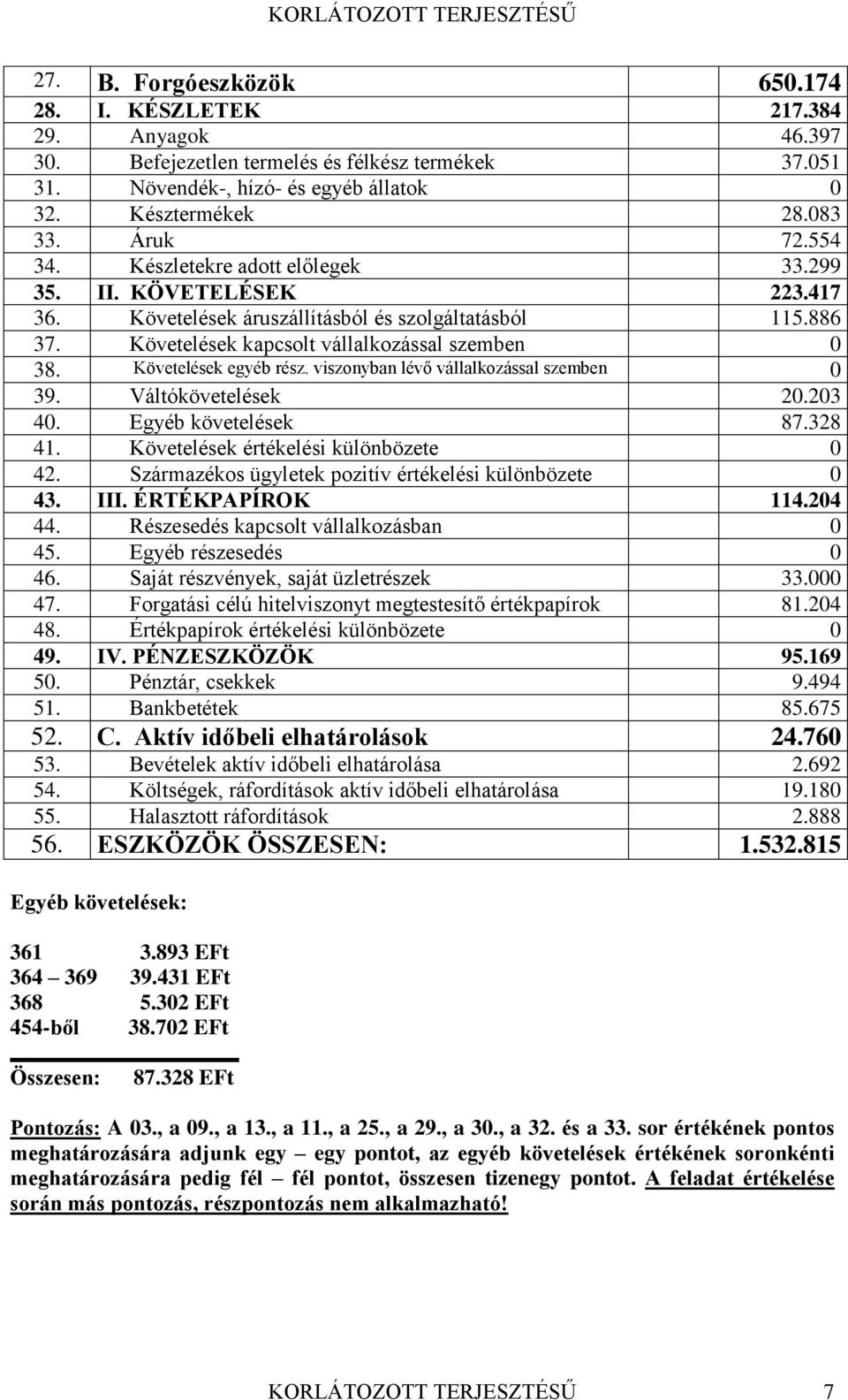 Követelések egyéb rész. viszonyban lévő vállalkozással szemben 0 39. Váltókövetelések 20.203 40. Egyéb követelések 87.328 41. Követelések értékelési különbözete 0 42.