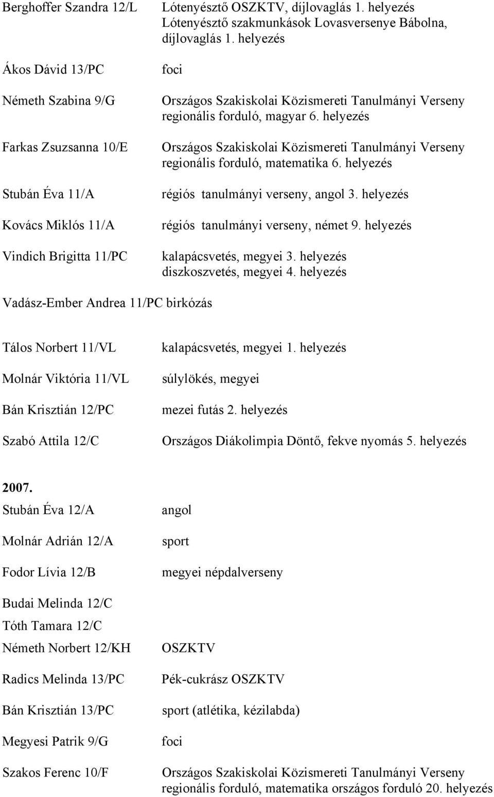 helyezés régiós tanulmányi verseny, angol 3. helyezés régiós tanulmányi verseny, német 9. helyezés kalapácsvetés, megyei 3. helyezés diszkoszvetés, megyei 4.