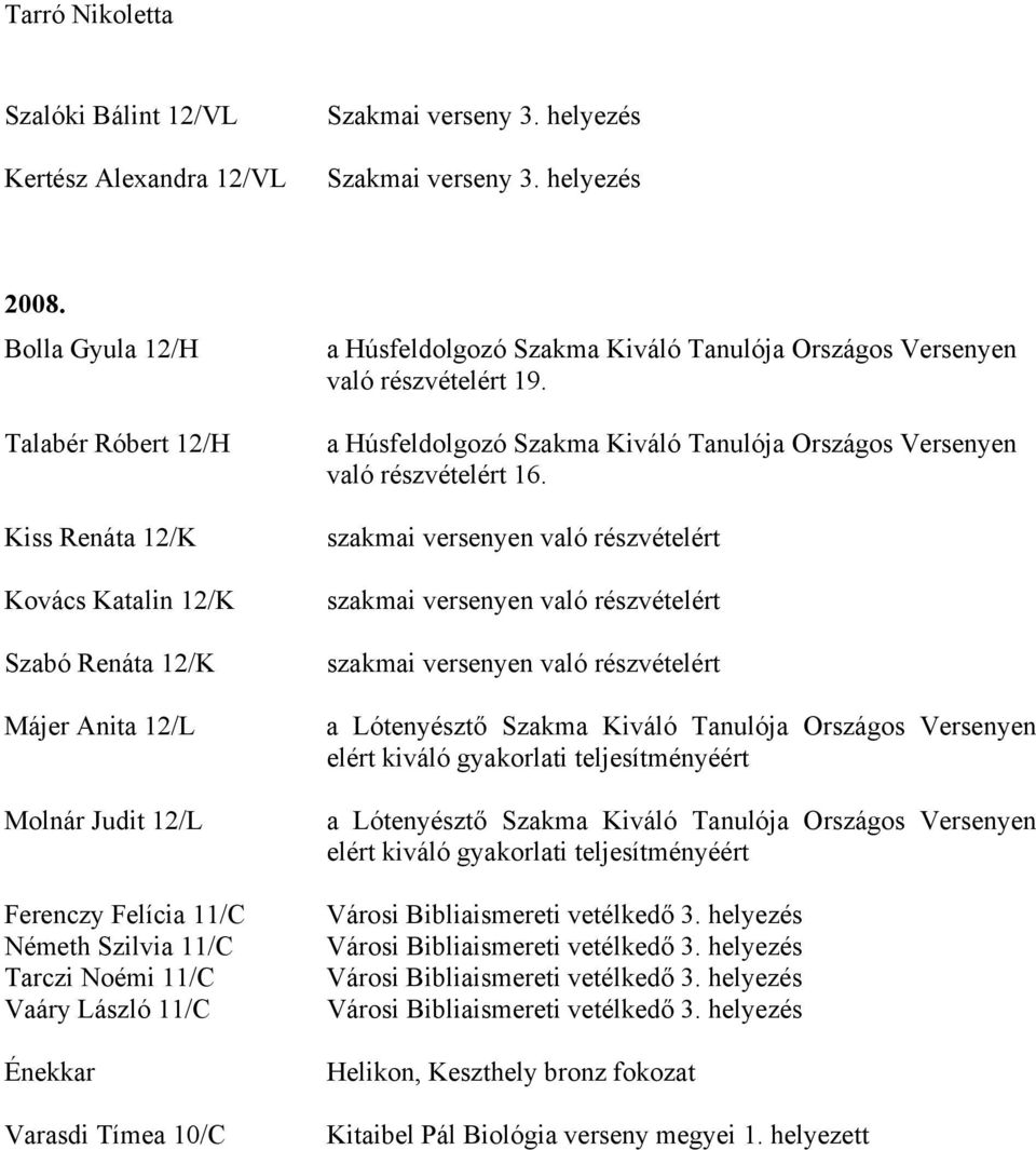 László 11/C Énekkar Varasdi Tímea 10/C a Húsfeldolgozó Szakma Kiváló Tanulója Országos Versenyen való részvételért 19. a Húsfeldolgozó Szakma Kiváló Tanulója Országos Versenyen való részvételért 16.