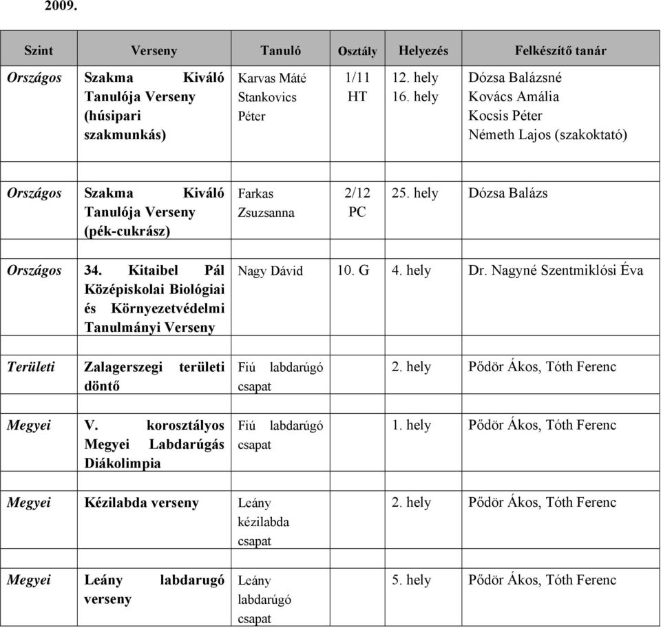 Kitaibel Pál Középiskolai Biológiai és Környezetvédelmi Tanulmányi Verseny Nagy Dávid 10. G 4. hely Dr. Nagyné Szentmiklósi Éva Területi Zalagerszegi területi döntő Megyei V.