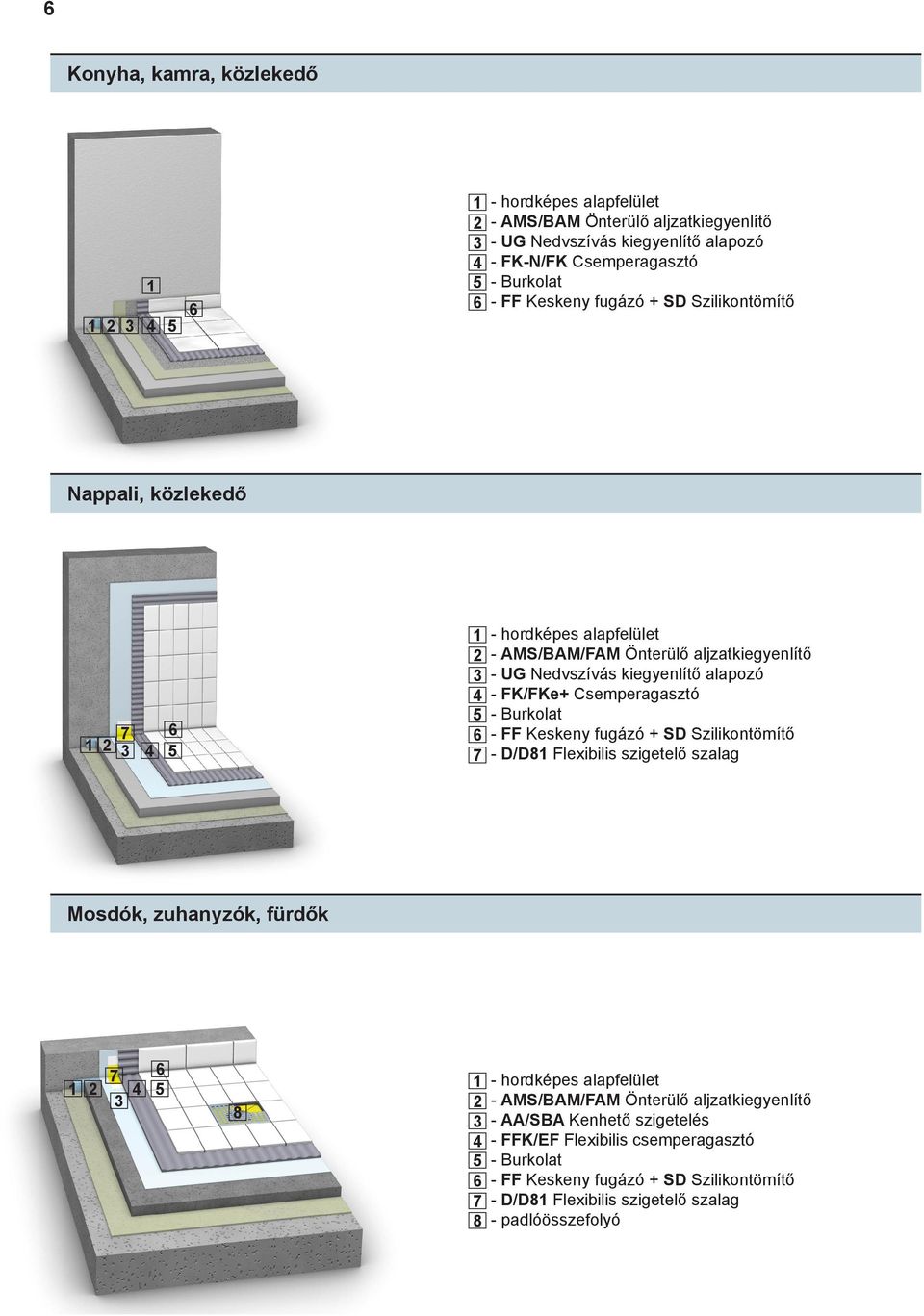 Csemperagasztó - Burkolat - FF Keskeny fugázó + SD Szilikontömítő - D/D81 Flexibilis szigetelő szalag Mosdók, zuhanyzók, fürdők 1 2 7 3 4 6 5 8 1 2 3 4 5 6 7 8 - hordképes alapfelület -