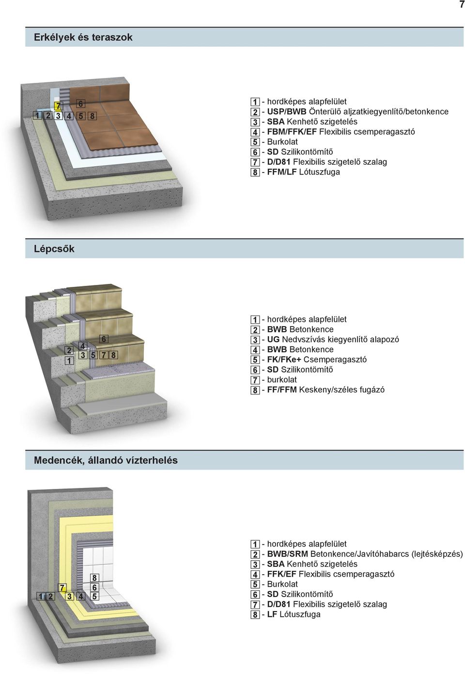 alapozó - BWB Betonkence - FK/FKe+ Csemperagasztó - SD Szilikontömítő - burkolat - FF/FFM Keskeny/széles fugázó Medencék, állandó vízterhelés 1 2 7 3 4 8 6 5 1 2 3 4 5 6 7 8 - hordképes