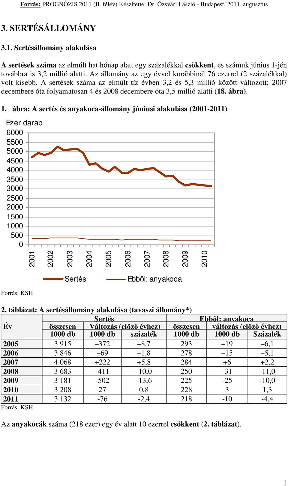 A sertések száma az elmúlt tíz évben 3,2 és 5,3 millió között változott; 2007 decembere óta folyamatosan 4 és 2008 decembere óta 3,5 millió alatti (18. ábra). 1.