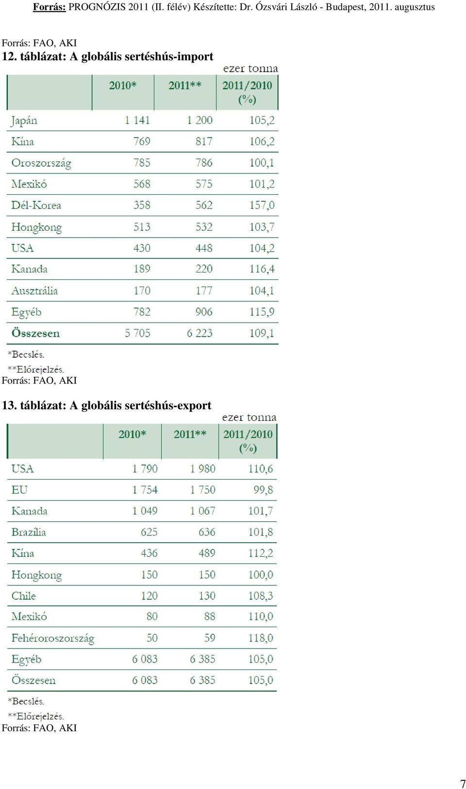 sertéshús-import Forrás: FAO, AKI