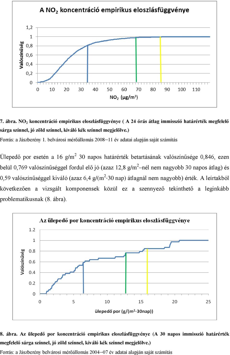 12,8 g/m 2 nél nem nagyobb 30 napos átlag) és 0,59 valószínűséggel kiváló (azaz 6,4 g/(m 2 30 nap) átlagnál nem nagyobb) érték.