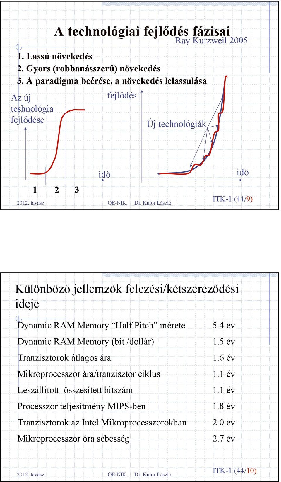 jellemzők felezési/kétszereződési ideje Dynamic RAM Memory Half Pitch mérete Dynamic RAM Memory (bit /dollár) Tranzisztorok átlagos ára Mikroprocesszor