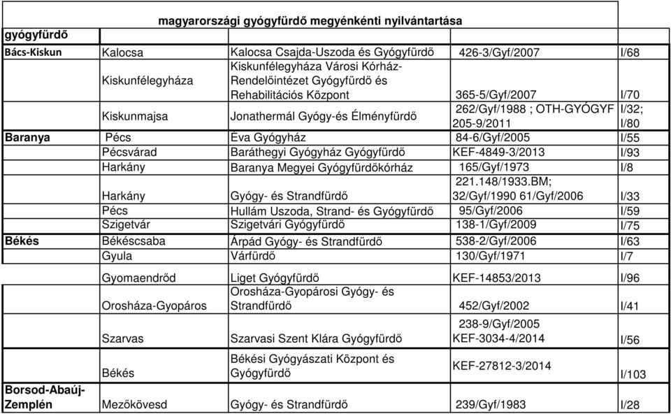 KEF-4849-3/2013 I/93 Harkány Baranya Megyei Gyógyfürdőkórház 165/Gyf/1973 I/8 Harkány Gyógy- és Strandfürdő 221.148/1933.