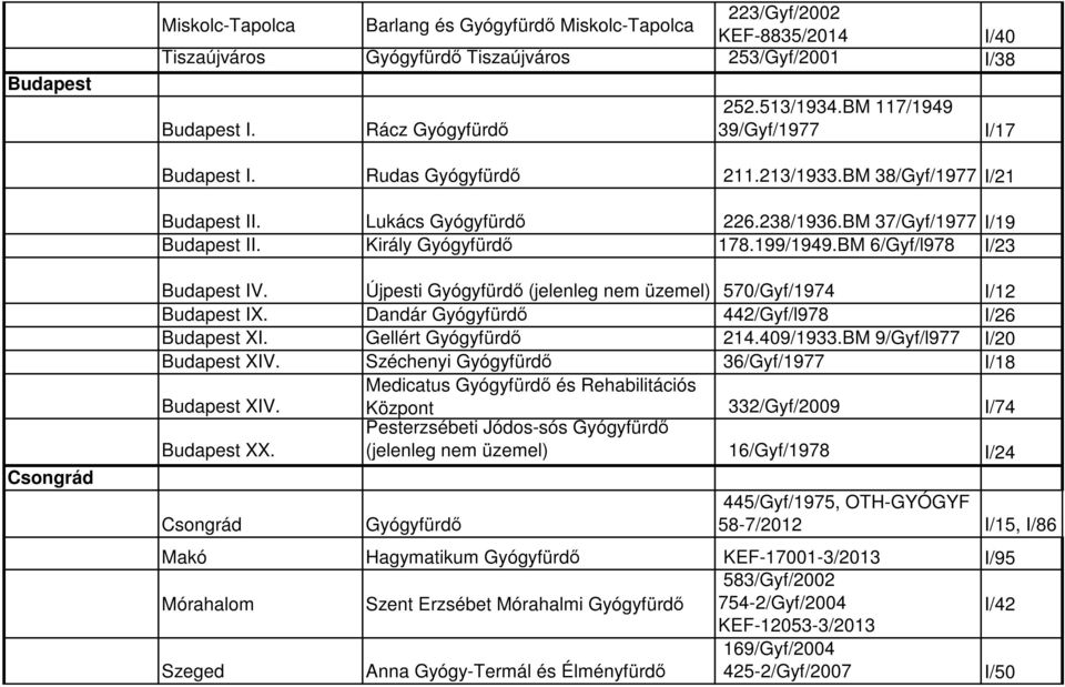 BM 6/Gyf/l978 I/23 Csongrád Budapest IV. Újpesti Gyógyfürdő (jelenleg nem üzemel) 570/Gyf/1974 I/12 Budapest IX. Dandár Gyógyfürdő 442/Gyf/l978 I/26 Budapest XI. Gellért Gyógyfürdő 214.409/1933.