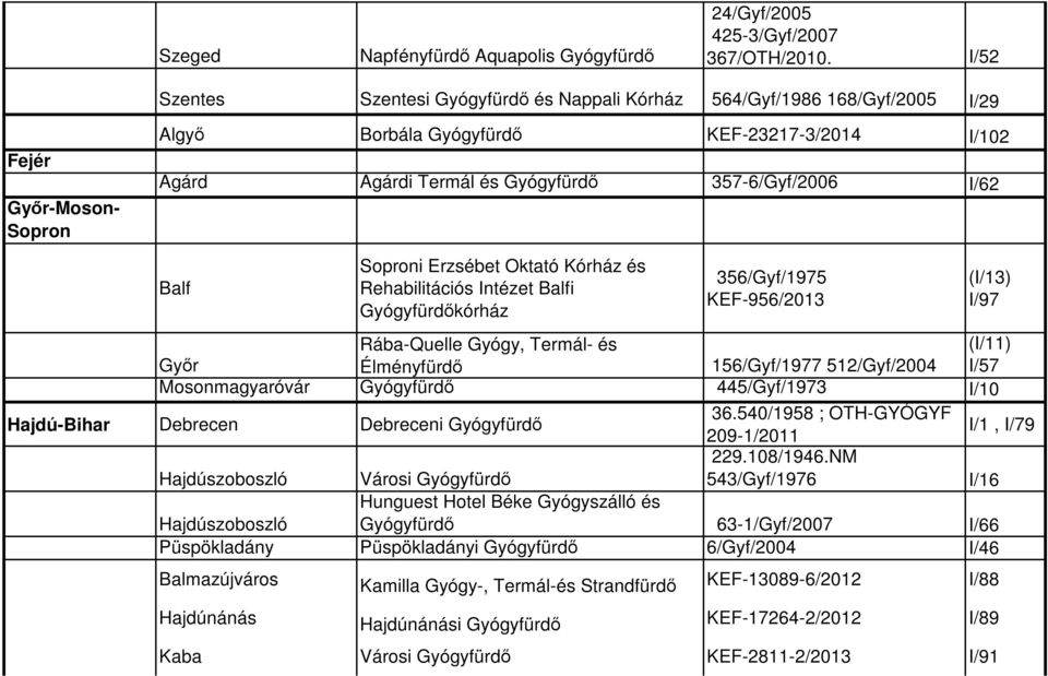 357-6/Gyf/2006 I/62 Balf Soproni Erzsébet Oktató Kórház és Rehabilitációs Intézet Balfi Gyógyfürdőkórház 356/Gyf/1975 KEF-956/2013 Győr Rába-Quelle Gyógy, Termál- és Élményfürdő 156/Gyf/1977