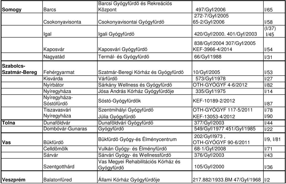 Szatmár-Beregi Kórház és Gyógyfürdő 10/Gyf/2005 I/53 Kisvárda Várfürdő 573/Gyf/1978 I/27 Nyírbátor Sárkány Wellness és Gyógyfürdő OTH-GYÓGYF 4-6/2012 I/82 Nyíregyháza Jósa András Kórház Gyógyfürdője