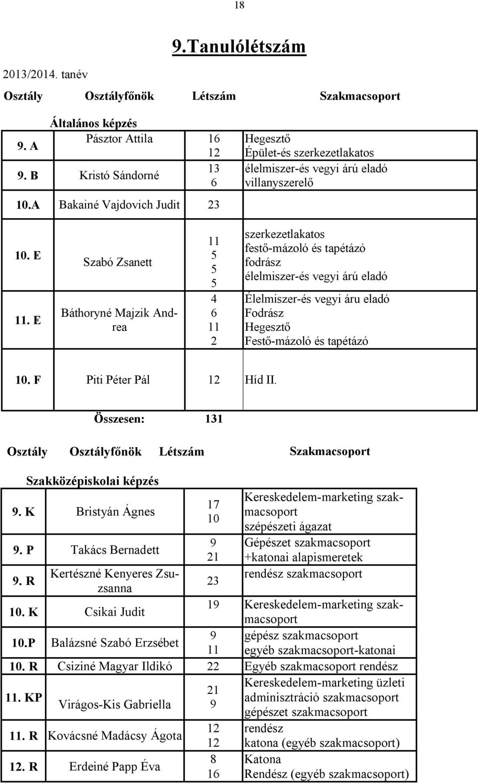 E Szabó Zsanett Báthoryné Majzik Andrea 11 5 5 5 4 6 11 2 szerkezetlakatos festő-mázoló és tapétázó fodrász élelmiszer-és vegyi árú eladó Élelmiszer-és vegyi áru eladó Fodrász Hegesztő Festő-mázoló