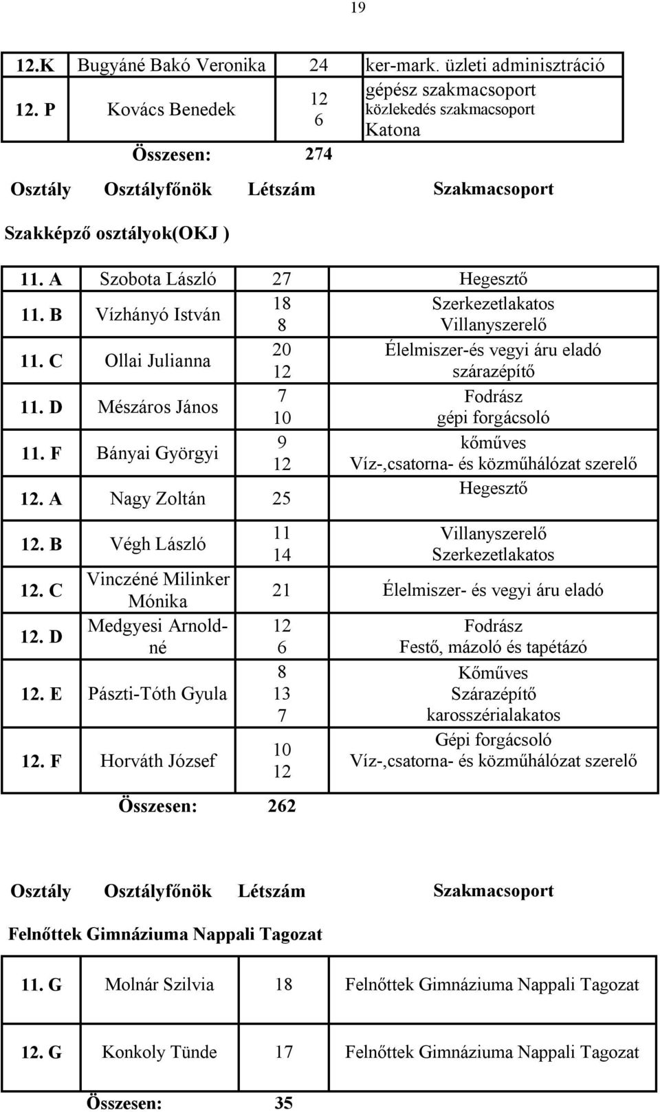 A Szobota László 27 Hegesztő 18 Szerkezetlakatos 11. B Vízhányó István 8 Villanyszerelő 20 Élelmiszer-és vegyi áru eladó 11. C Ollai Julianna 12 szárazépítő 7 Fodrász 11.