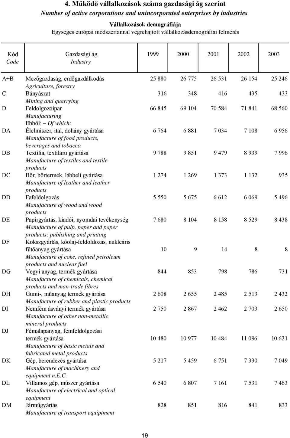 Of which: DA Élelmiszer, ital, dohány gyártása 6 764 6 881 7 034 7 108 6 956 Manufacture of food products, beverages and tobacco DB Textília, textiláru gyártása 9 788 9 851 9 479 8 939 7 996