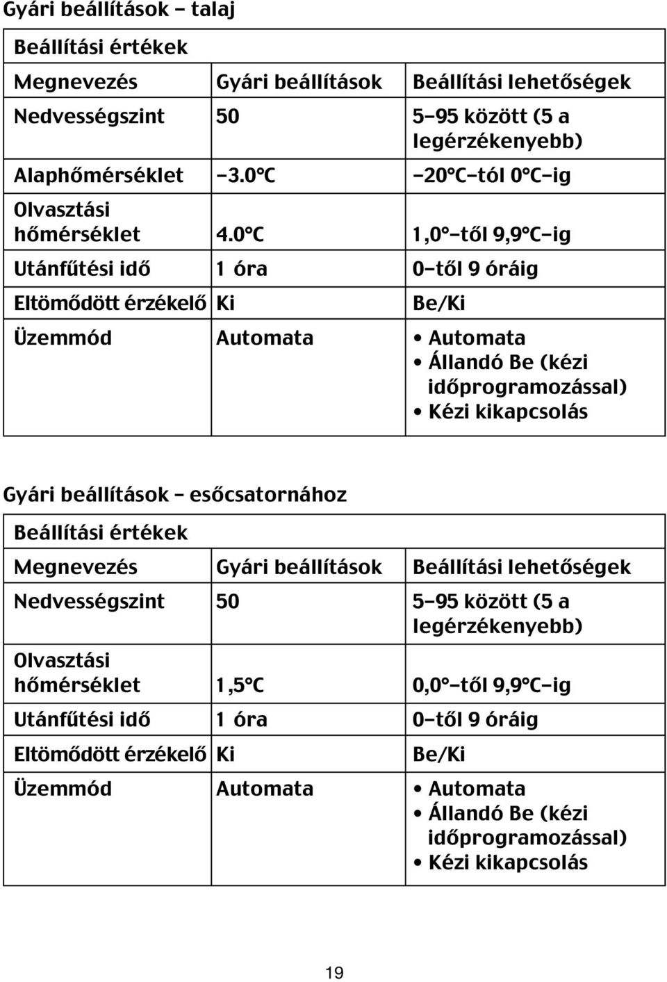 0 C 1,0 -től 9,9 C-ig Utánfűtési idő 1 óra 0-től 9 óráig Eltömődött érzékelő Ki Be/Ki Üzemmód Automata Automata Állandó Be (kézi időprogramozással) Kézi kikapcsolás Dansk Norsk Gyári