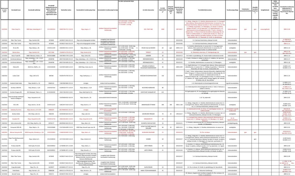 0 órától - 12 óráig kávé, dobozos, illetve palackozott alkoholmentes- és szeszes ita; 1.4. V: 7.0 órától - 12 óráig Cukrászati készítmény, édesipari termék;1.5. Hús- és hentesáru; 1.6. Hal; 1.7.Zöldség- és gyümölcs; 1.