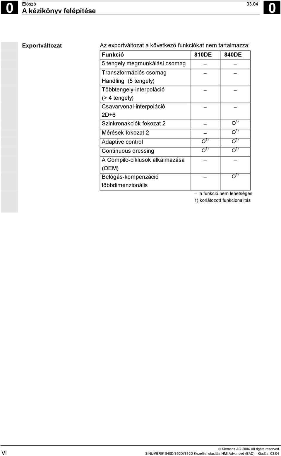 Transzformációs csomag Handling (5 tengely) Többtengely-interpoláció (> 4 tengely) Csavarvonal-interpoláció 2D+6 Szinkronakciók fokozat 2 O 1) Mérések