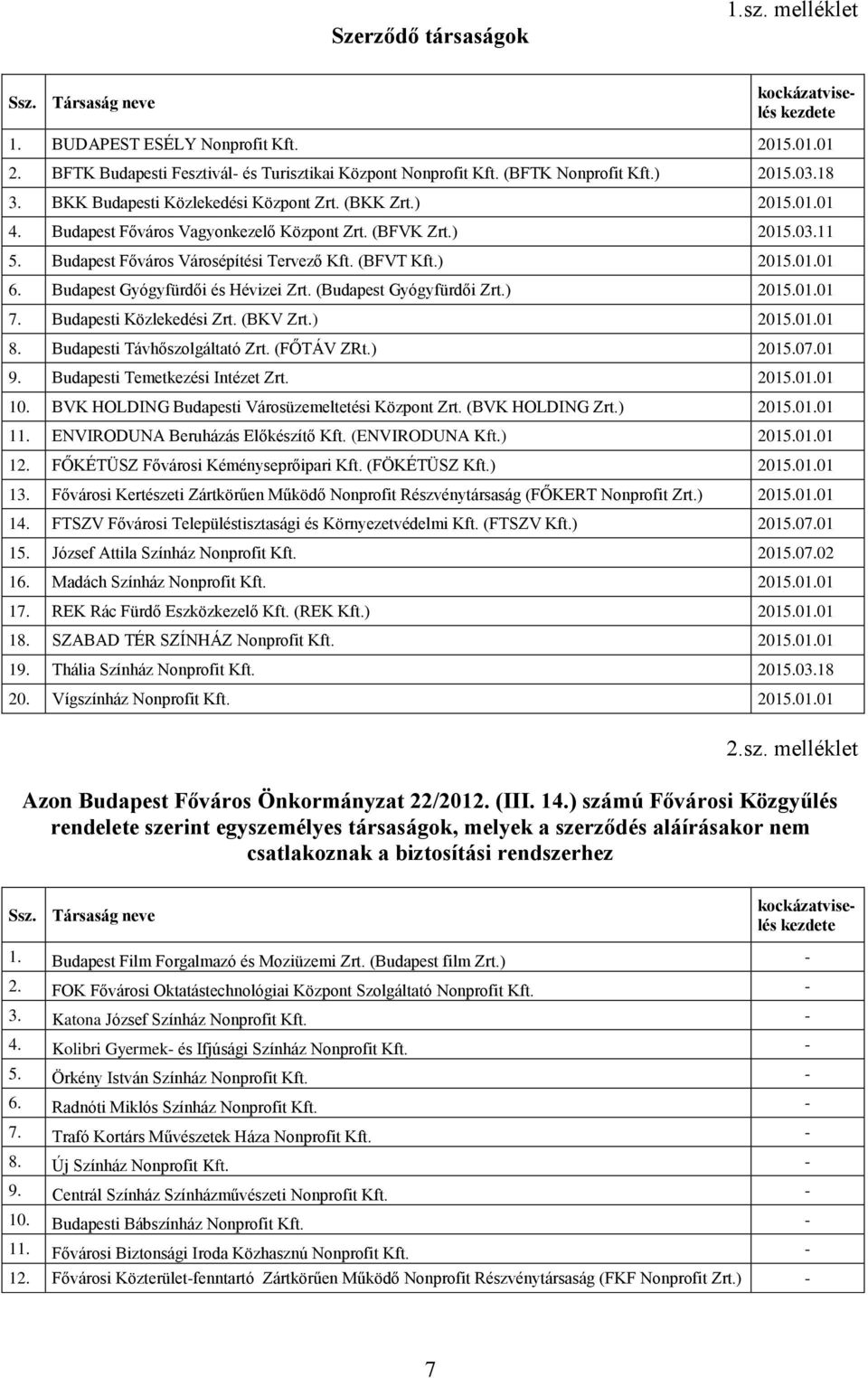 Budapest Főváros Városépítési Tervező Kft. (BFVT Kft.) 2015.01.01 6. Budapest Gyógyfürdői és Hévizei Zrt. (Budapest Gyógyfürdői Zrt.) 2015.01.01 7. Budapesti Közlekedési Zrt. (BKV Zrt.) 2015.01.01 8.