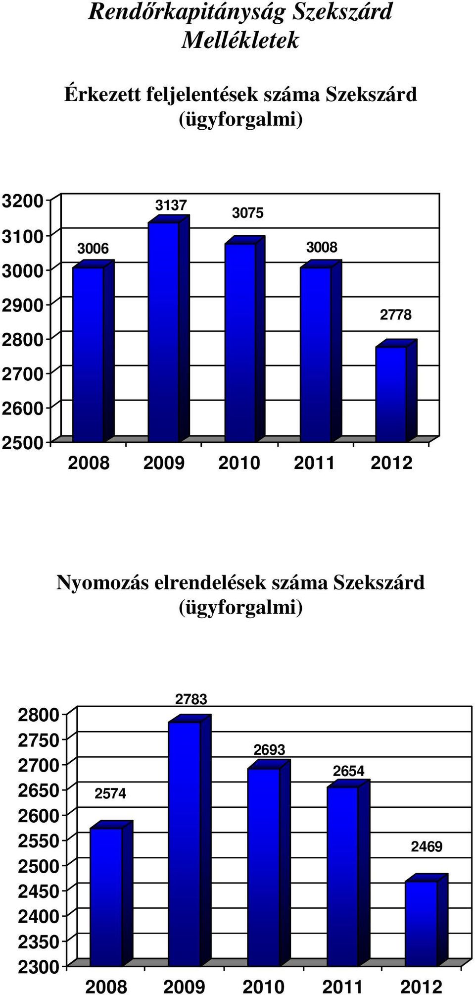 29 21 211 212 Nyomozás elrendelések száma Szekszárd (ügyforgalmi) 28