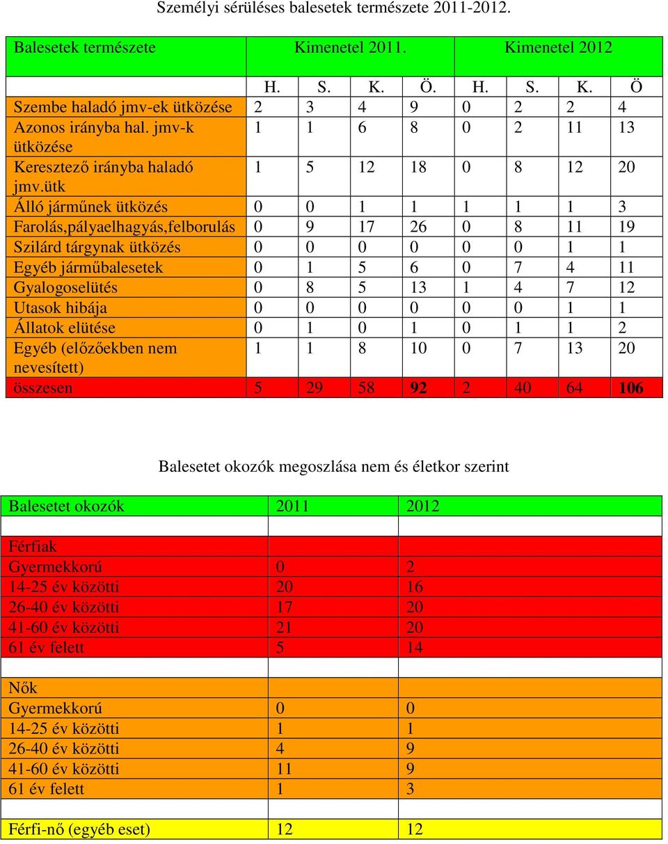 ütk Álló járműnek ütközés 1 1 1 1 1 3 Farolás,pályaelhagyás,felborulás 9 17 26 8 11 19 Szilárd tárgynak ütközés 1 1 Egyéb járműbalesetek 1 5 6 7 4 11 Gyalogoselütés 8 5 13 1 4 7 12 Utasok hibája 1 1